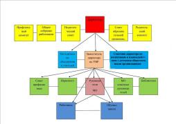Схема и структура управления
